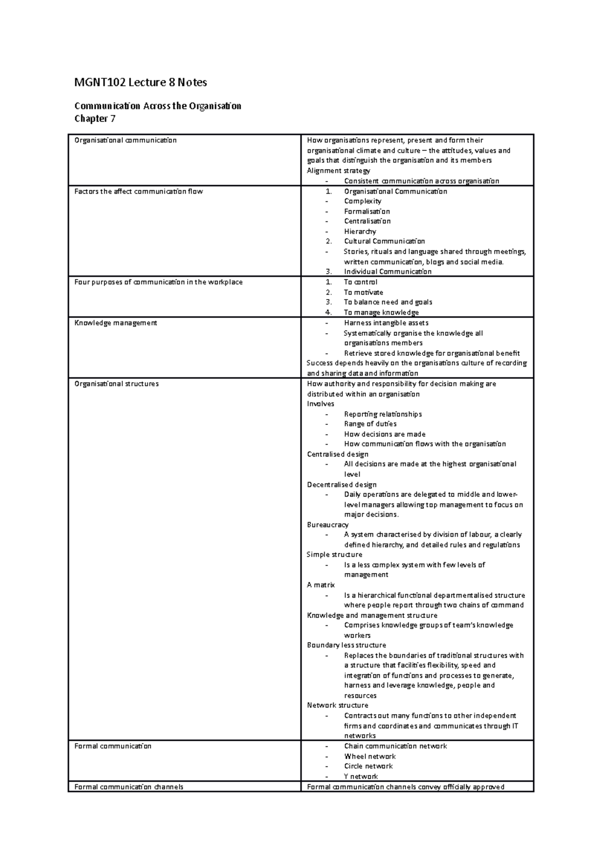 MGNT102 Lecture 8 Notes - MGNT102 Lecture 8 Notes Communication Across ...