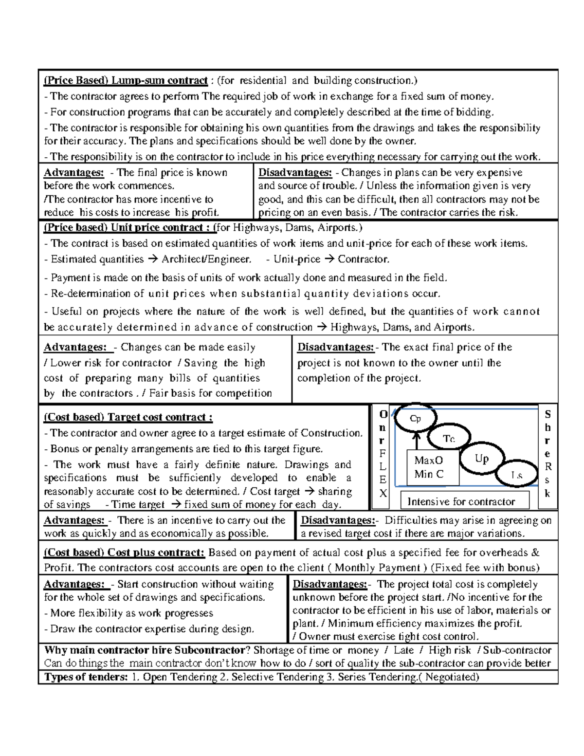 project management - (Price Based) Lump-sum contract : (for residential ...