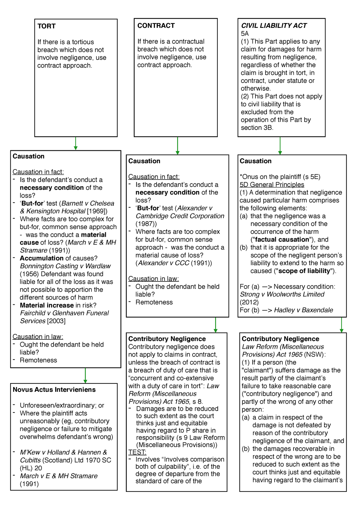 remdies-flowchart-mnnununj-tort-if-there-is-a-tortious-breach-which