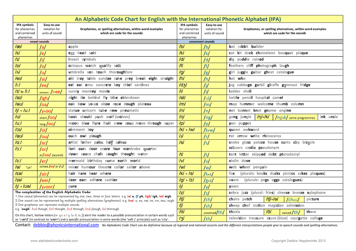 An Alphabetic Code Chart for English wit - /a/ a, /f/ ph, /igh/ igh ...