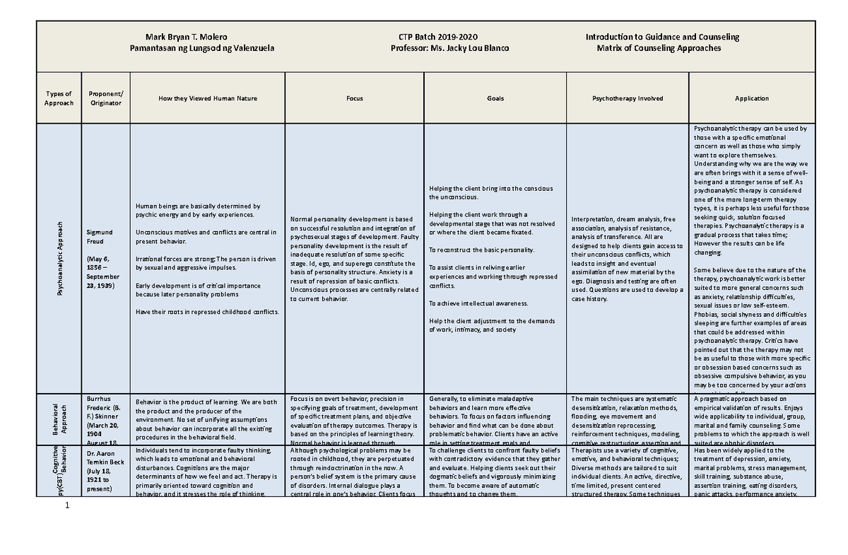 Matrix of Counseling Approaches by Molero - Mark Bryan T. Molero CTP ...