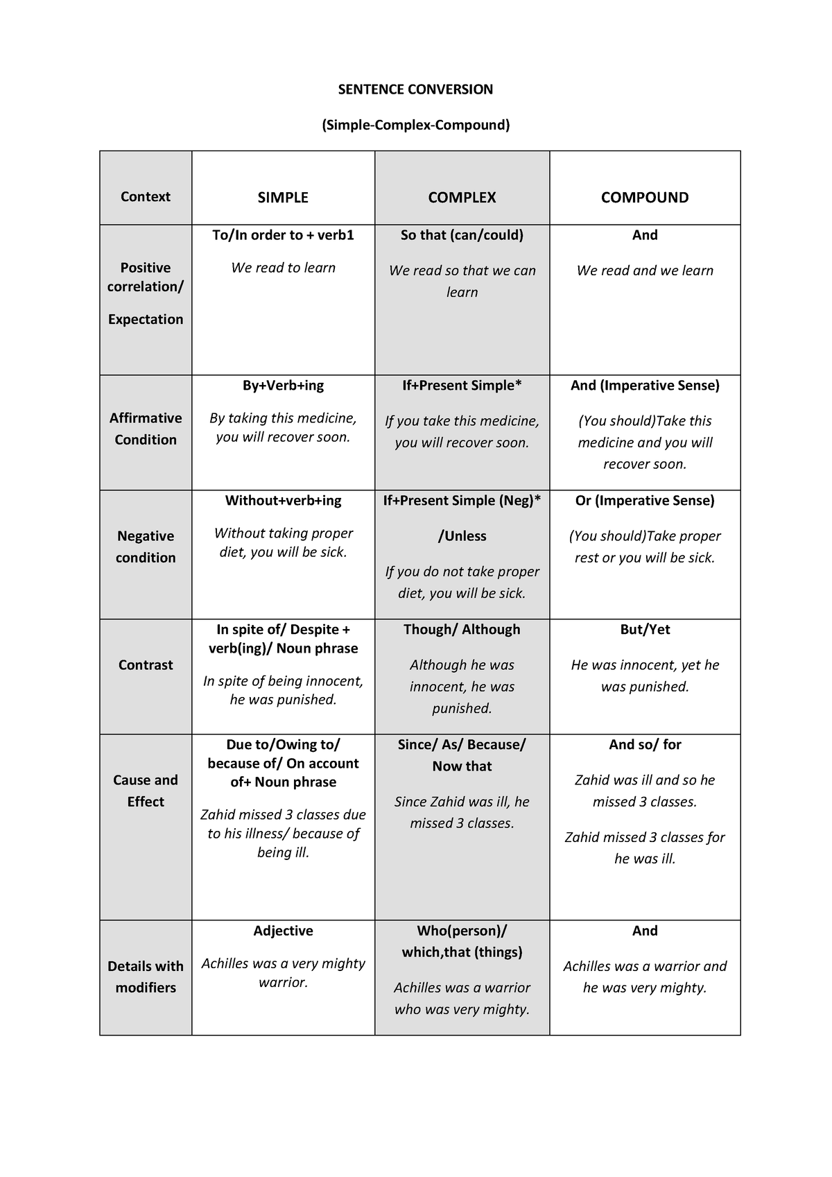 Sentence Conversion - grammar notes - SENTENCE CONVERSION (Simple ...