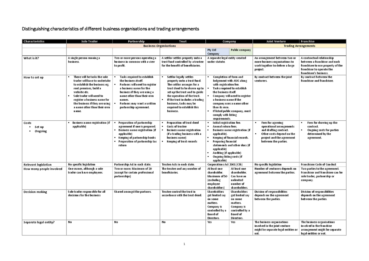 business-organisations-overview-chart-distinguishing-characteristics