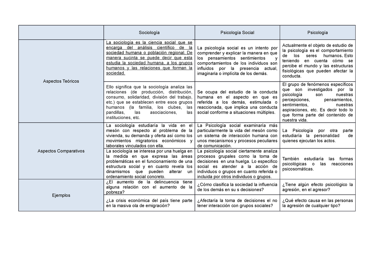 Cuadro Comparativo Sociología Psicología Social Psicología Aspectos Teóricos La Sociología Es 6094