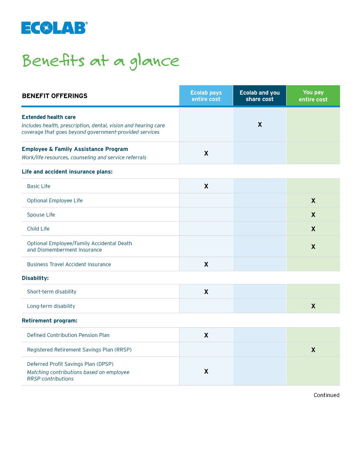 Ecolab Canadian BenefitsataGlance D4 approved BENEFIT OFFERINGS