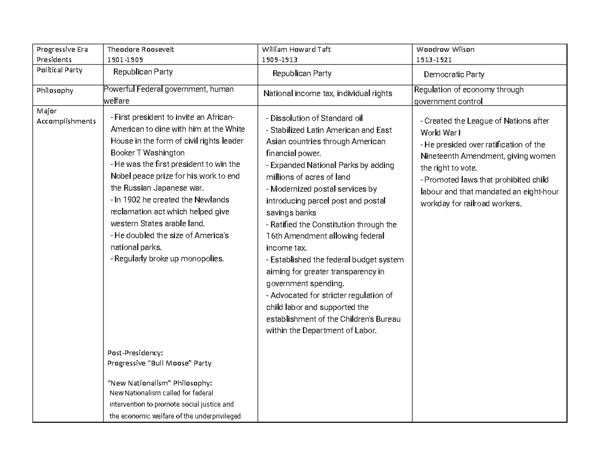 Kami Export ProgressiveEraPresidentsChart Money Hints