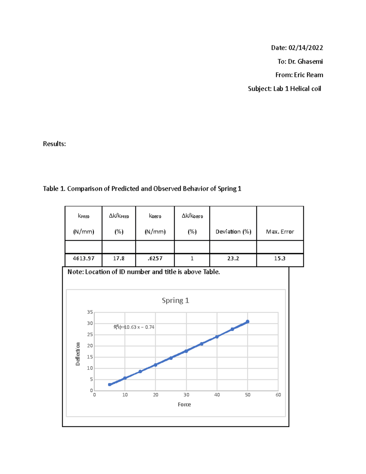 Lab Report 1 Spring deflection Date 02/14/ To Dr. Ghasemi From