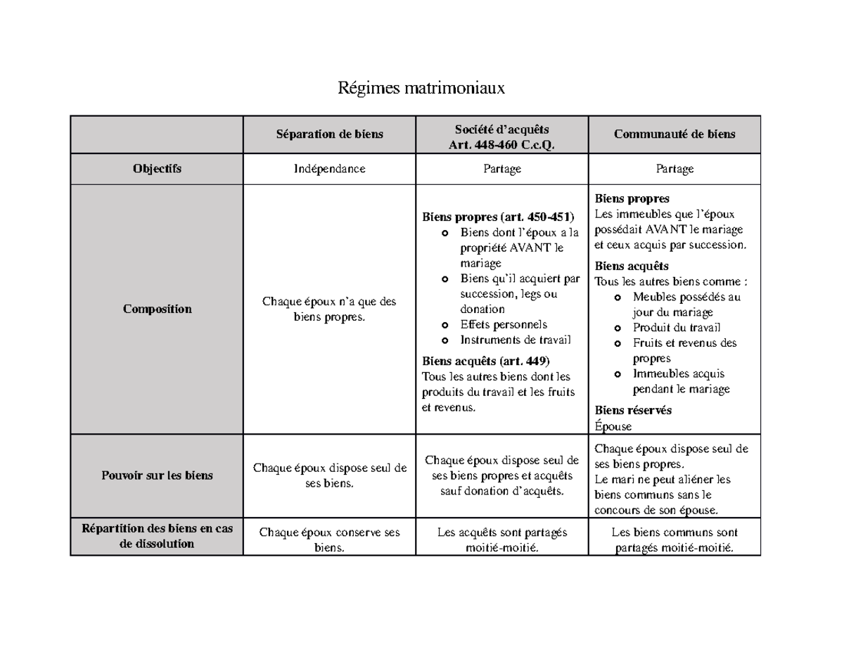 Regimes Matrimoniaux Drt118 Studocu