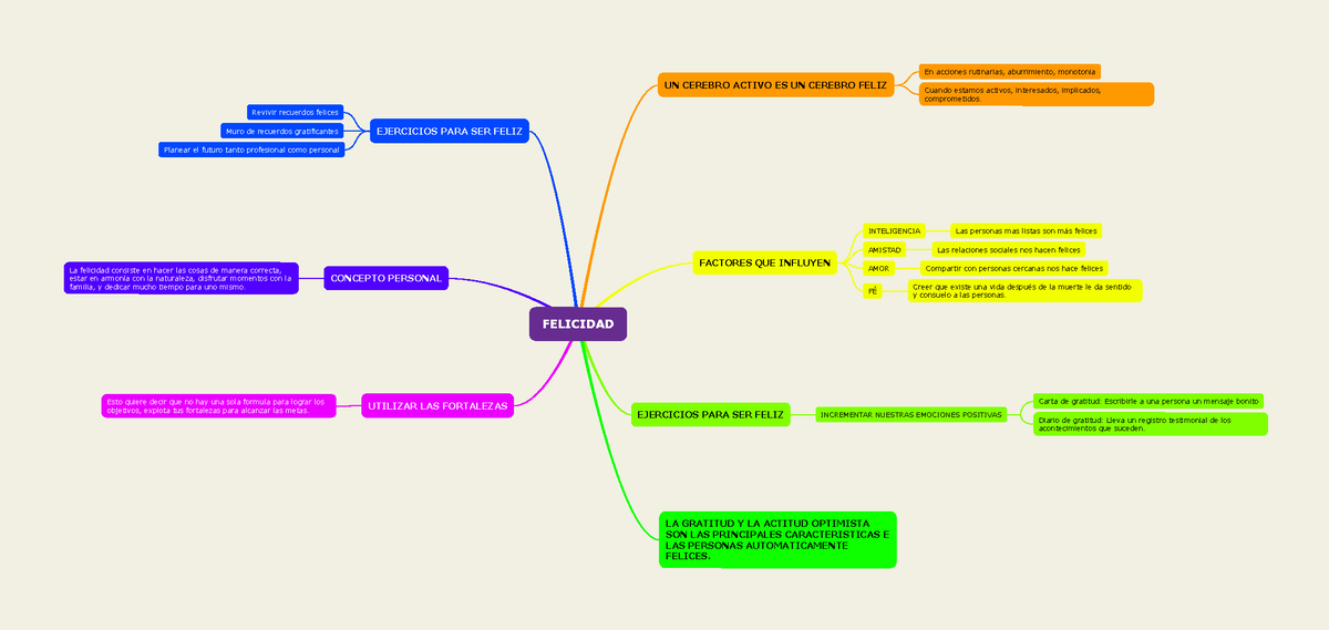 MAPA Mental Sobre LA Felicidad - UN CEREBRO ACTIVO ES UN CEREBRO FELIZ En  acciones rutinarias, - Studocu
