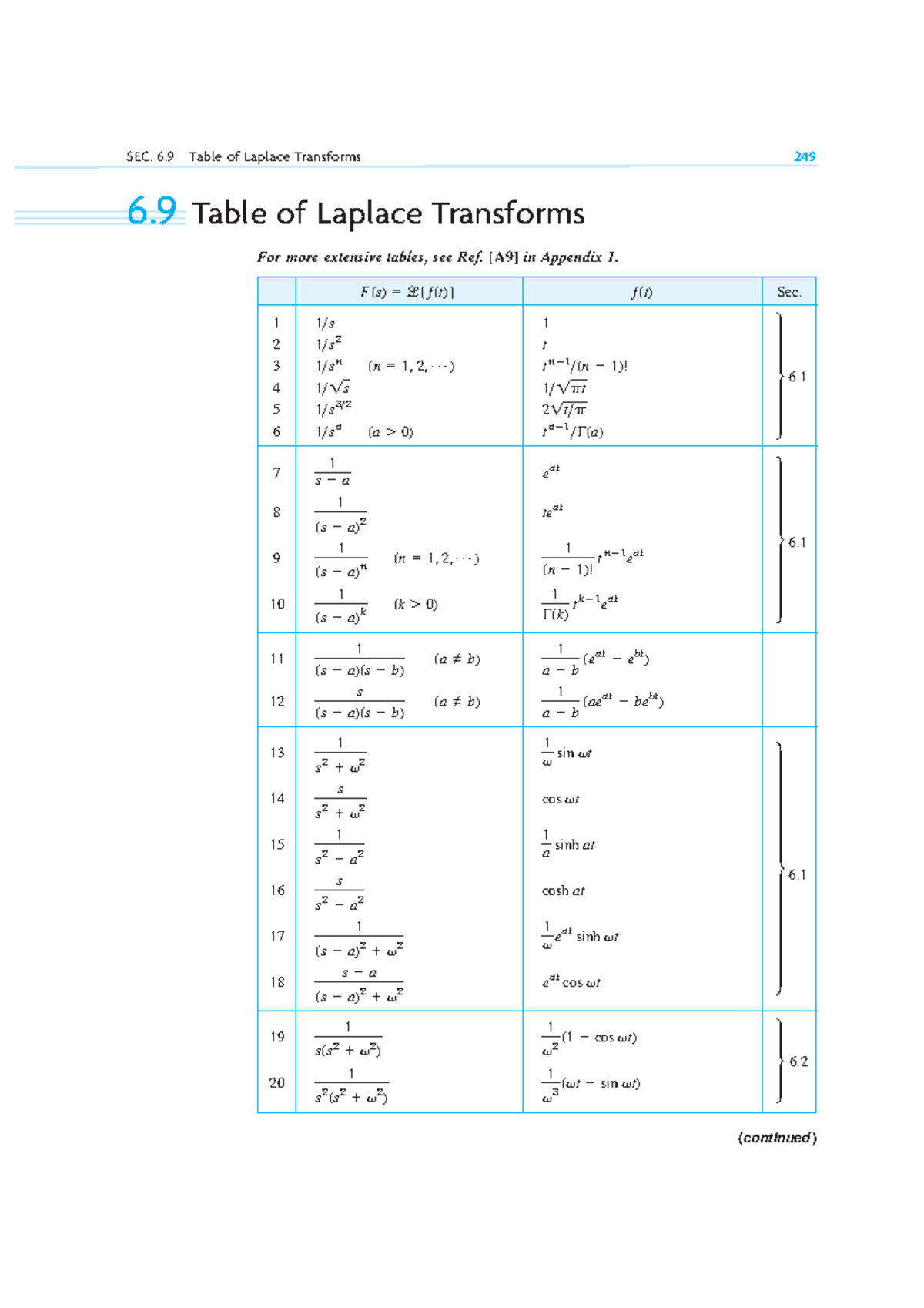 Laplace - SEC. 6 Table of Laplace Transforms 249 6 Table of Laplace ...