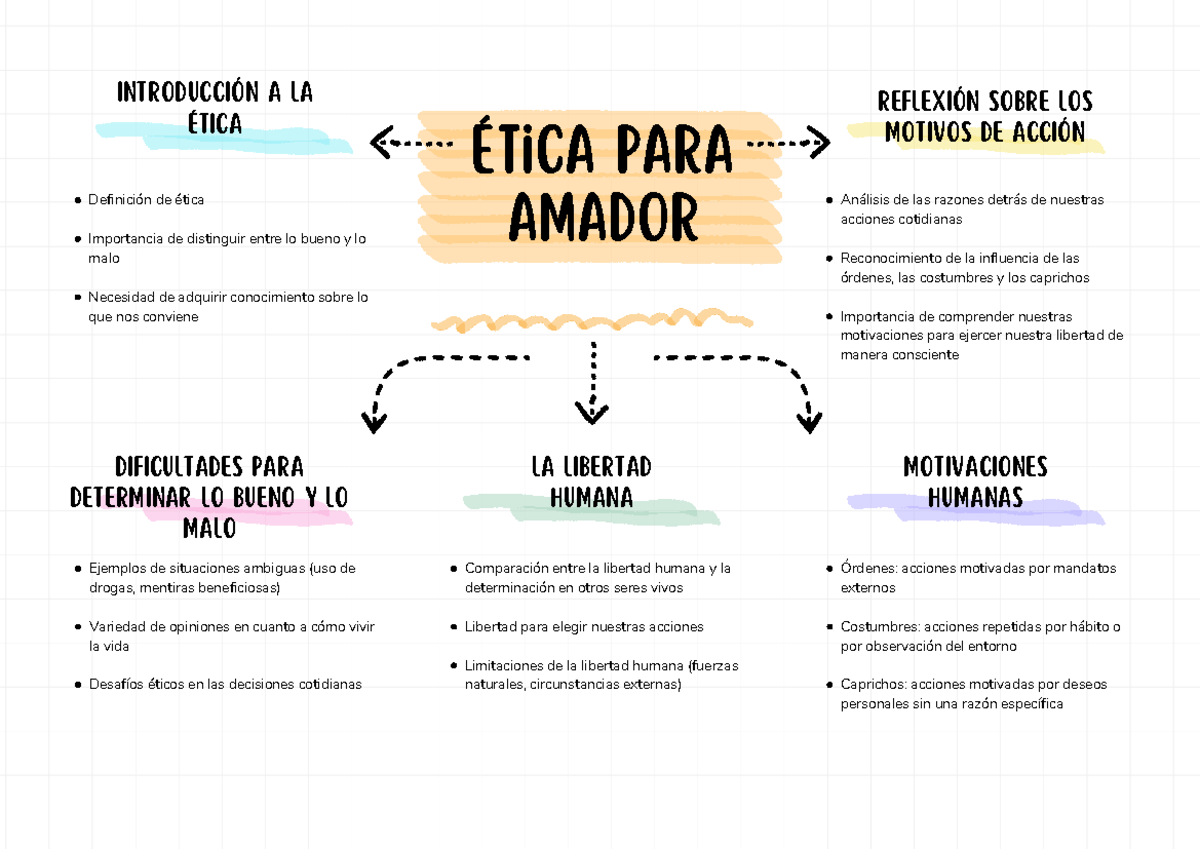 Organizador Grafico Esquema Creativo Multicolor - Ética para Amador