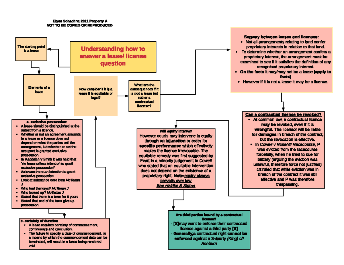 Lease licence flow chart - Elyse Schachna 2021 Property A NOT TO BE ...