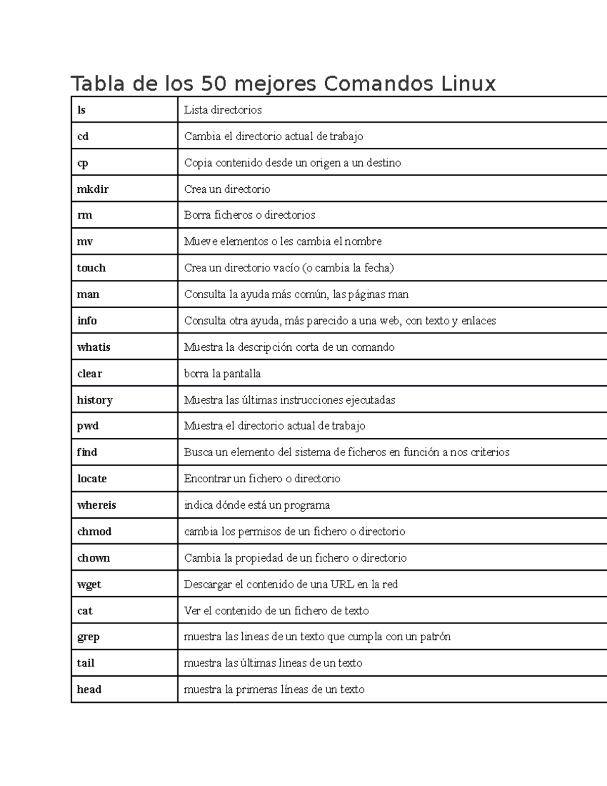 Tabla de los 50 mejores Comandos Linux - ) mount Montar un sistema de ...