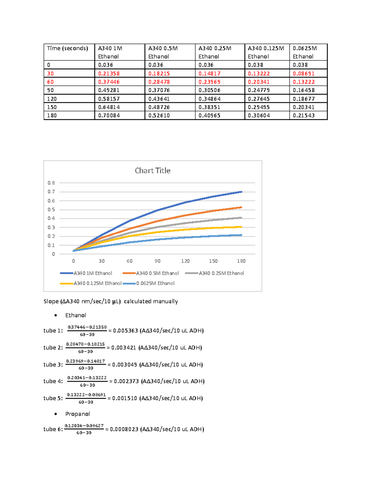 Enzyme lab report submitconverted Time (seconds) A340 1M