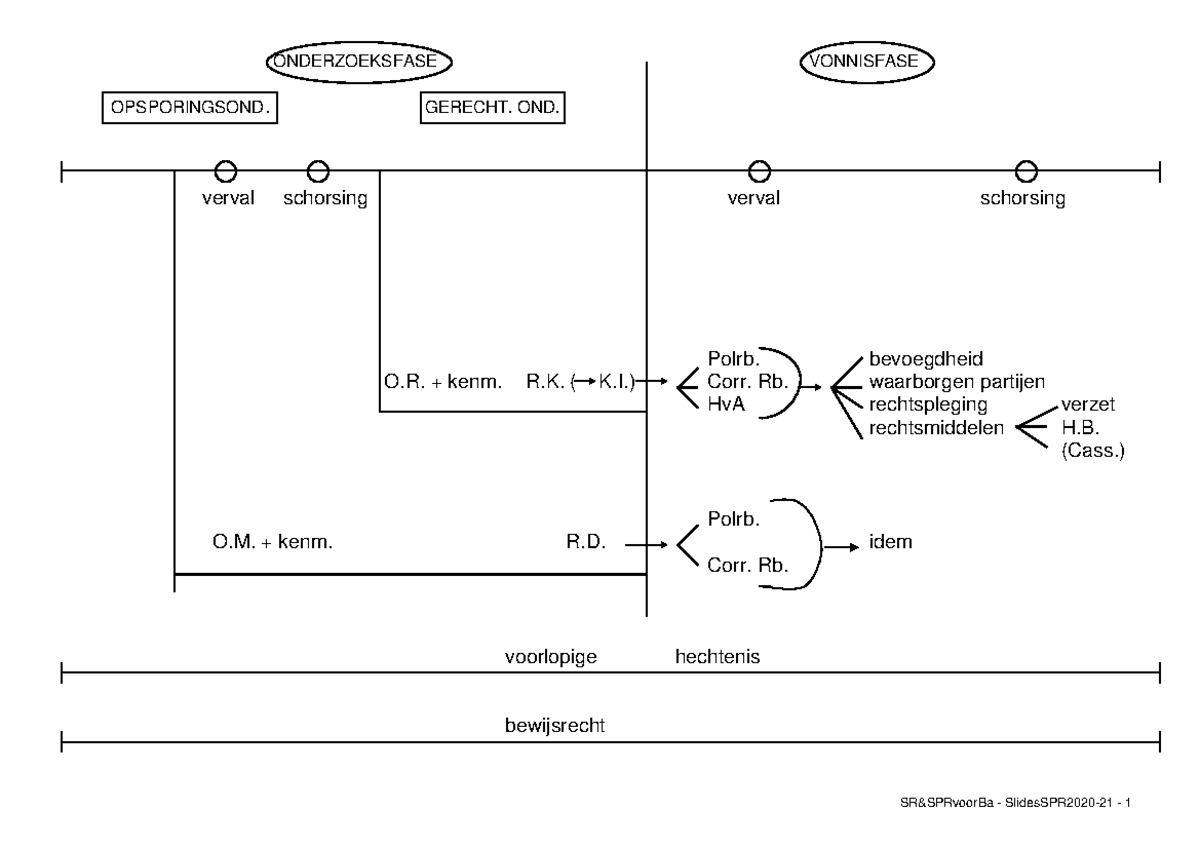 Schema-strafprocesrecht - ONDERZOEKSFASE VONNISFASE OPSPORINGSOND ...