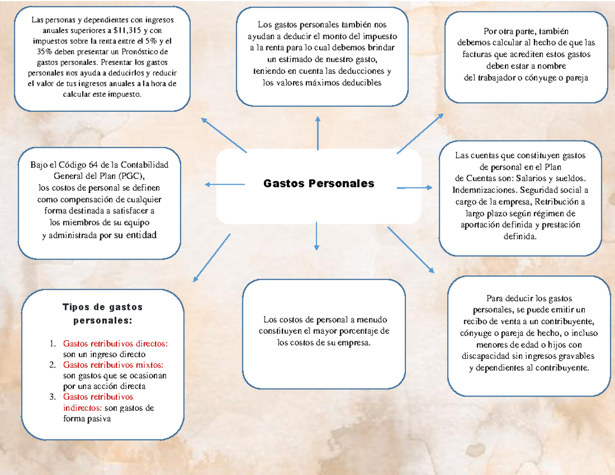 Gastos Personales - documentos 2 - Gastos Personales Las personas y ...