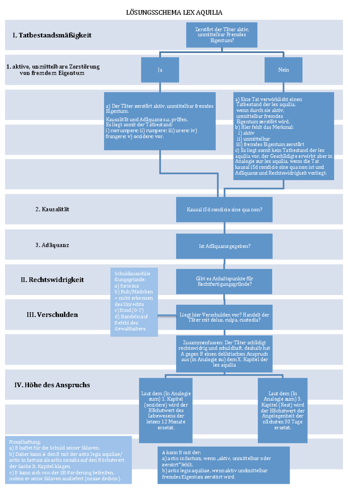 Lex Aquilia Schema LÖSUNGSSCHEMA LEX AQUILIA IV. Höhe des Anspruchs
