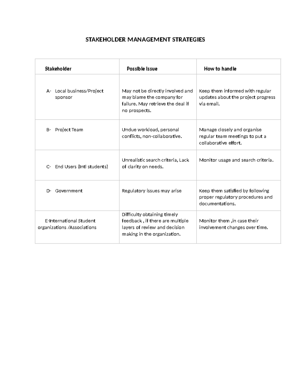 PM stakeholder strategies chart - STAKEHOLDER MANAGEMENT STRATEGIES ...