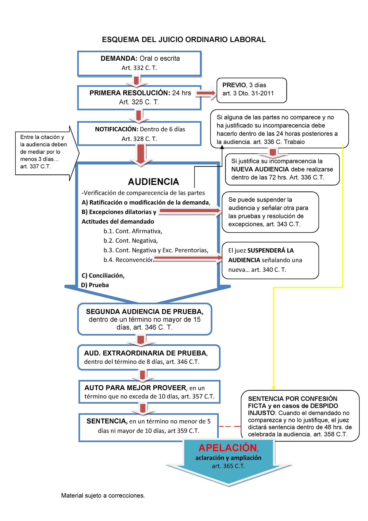 Esquema Juicio Ordinario Laboral Material Sujeto A Correcciones ESQUEMA DEL JUICIO ORDINARIO