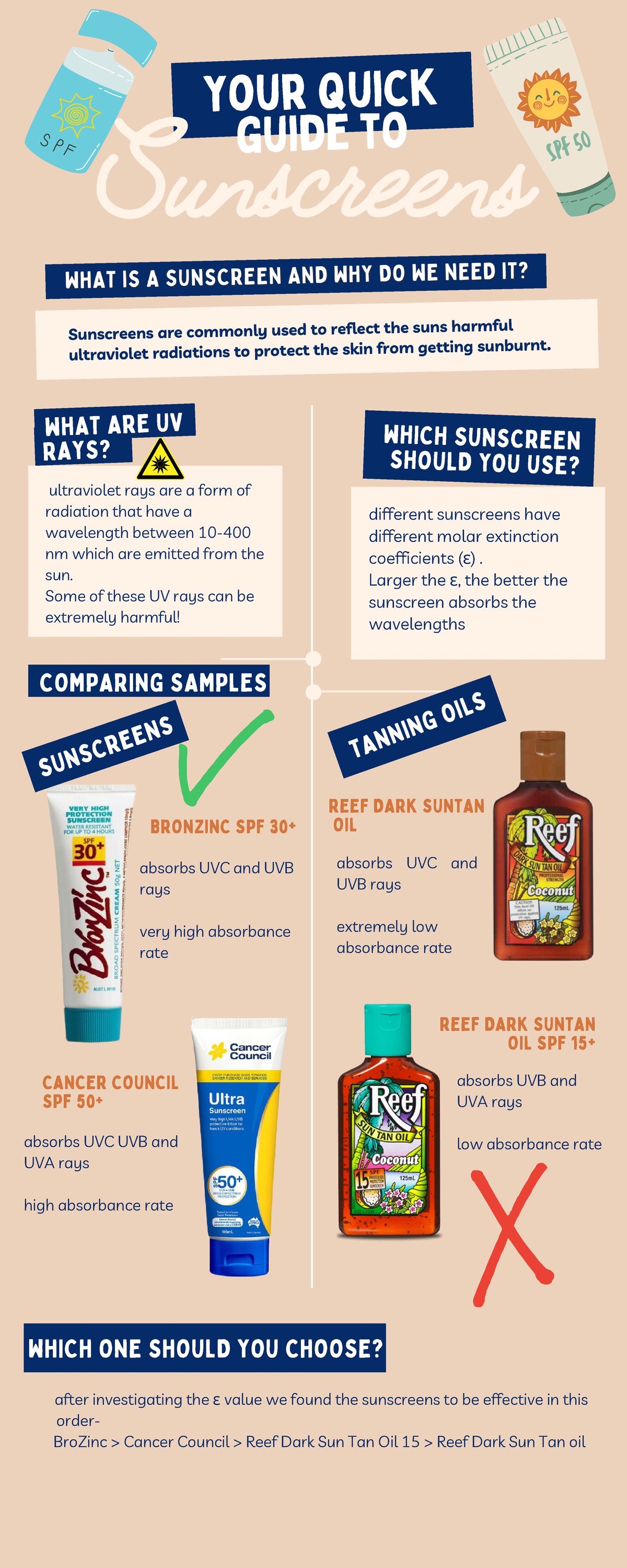 Sunscreen Infographic Your Quick Guide To Sunscreens Different Sunscreens Have Different Molar 3921