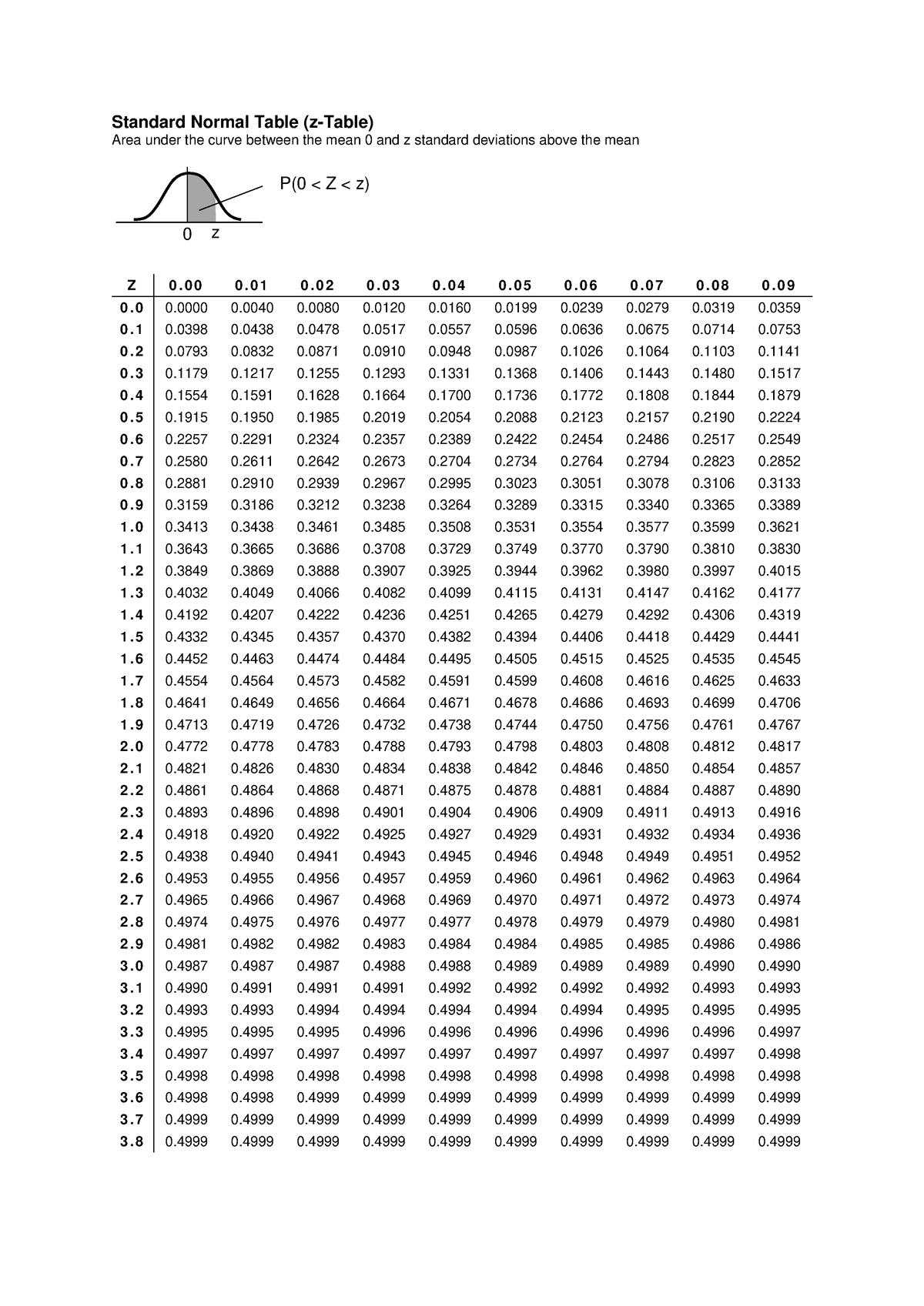 Standard normal table - okey - Standard Normal Table (z-Table) 0 z Z ...