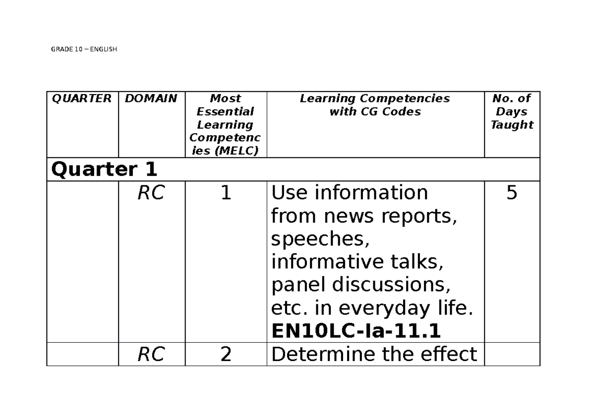 Grade 10 BOL - English G10 BOW - QUARTER DOMAIN Most Essential Learning ...
