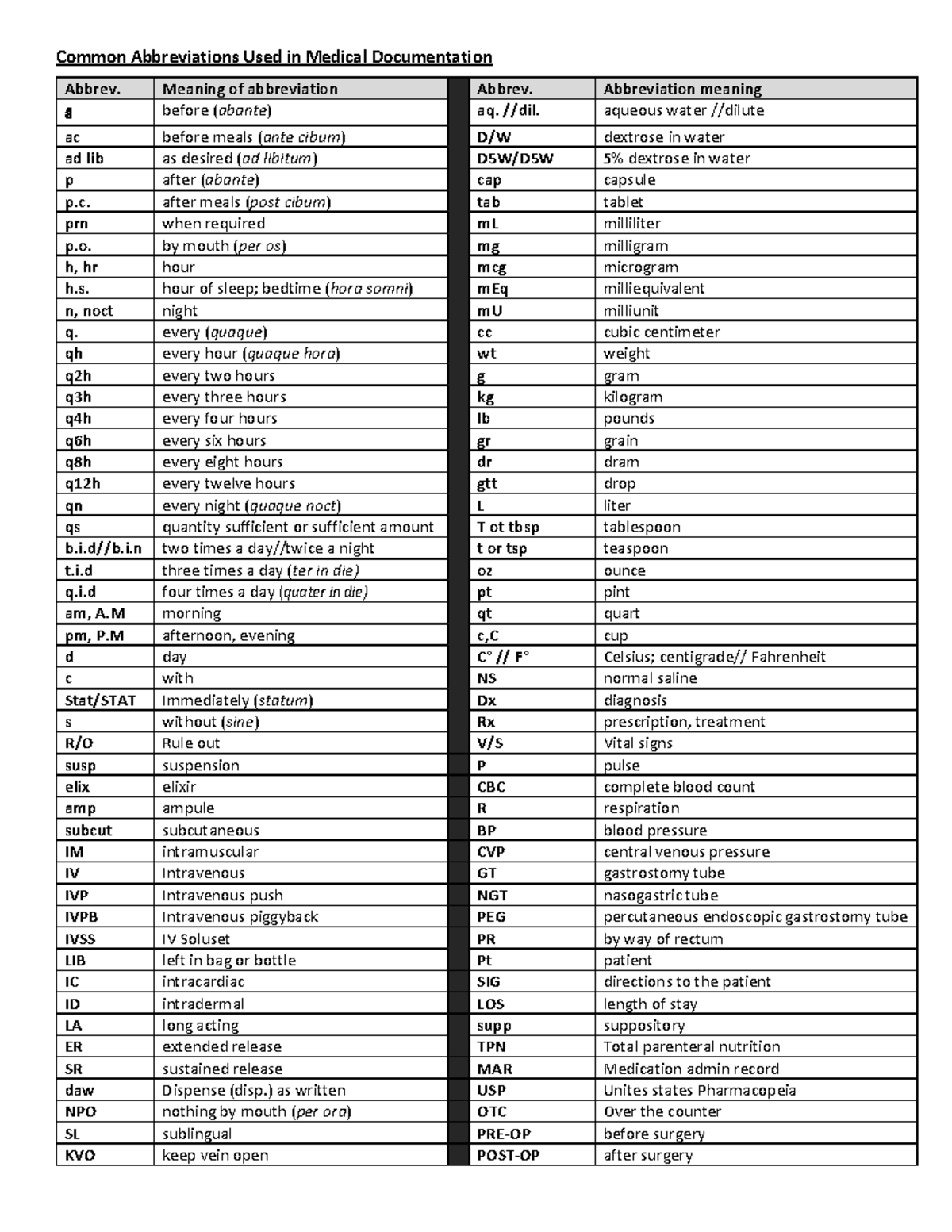 Common Abbreviations Used in Medical Documentation - Meaning of ...