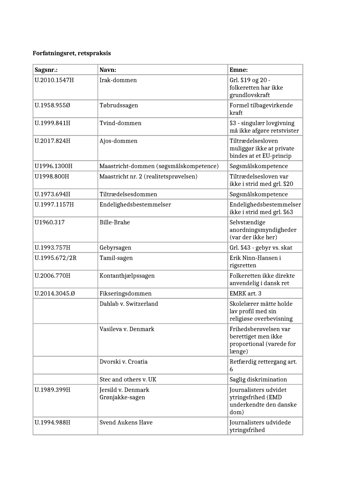 Domsoversigt - Oversigt Over Relevante Domme - Forfatningsret ...
