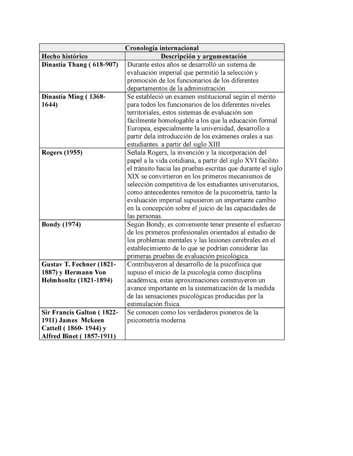 Cronología Internacional Psicometrìa Cronología Internacional Hecho Histórico Descripción Y 2676