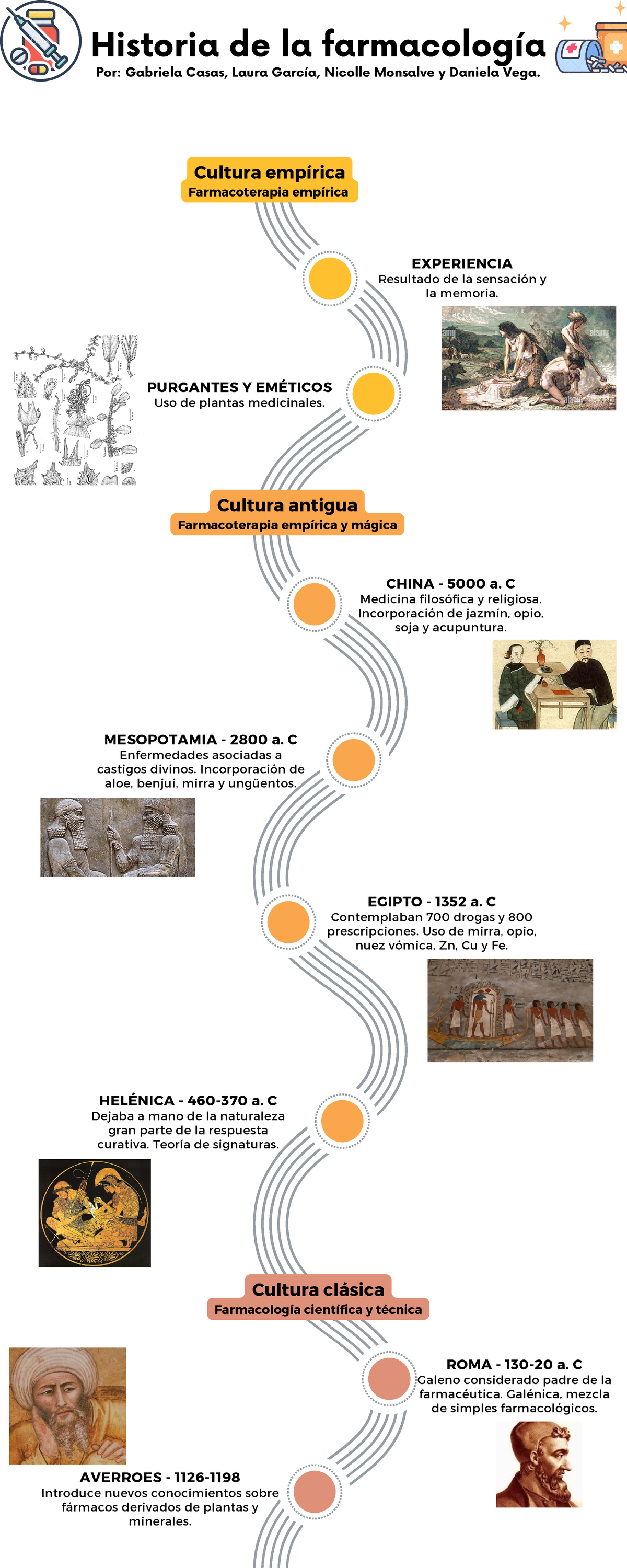 Línea de tiempo farmacología Historia de la farmacología Por Gabriela Casas, Laura García