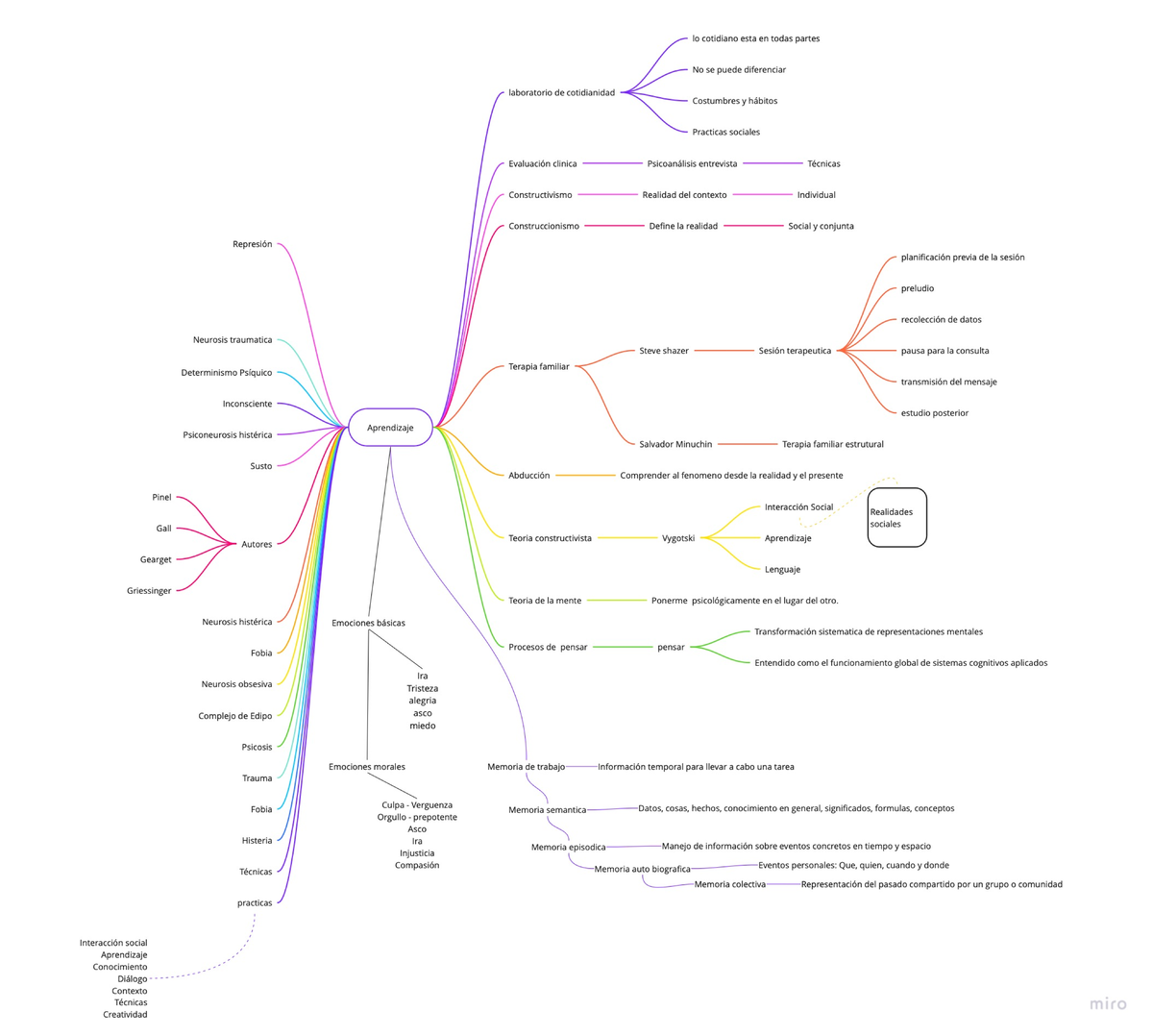 Mind Map - MAPA - Procesos Psicológicos - Studocu