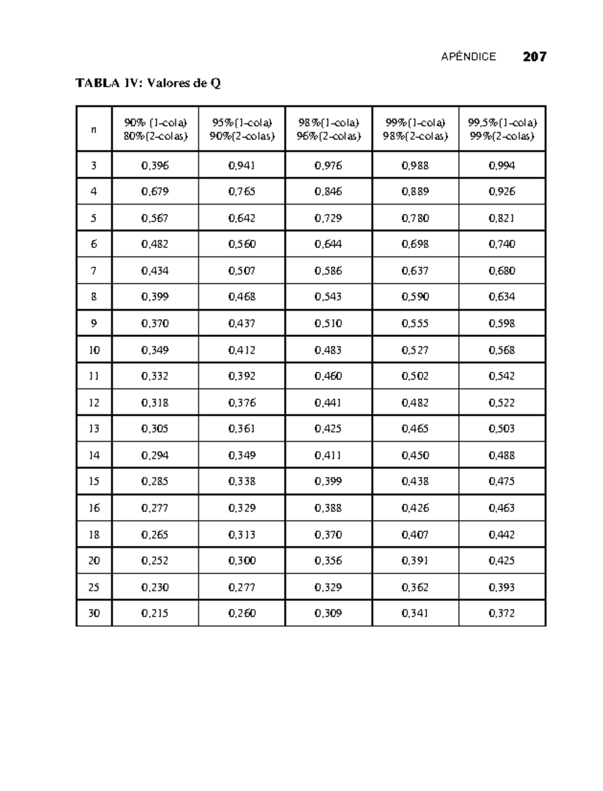 Tabla de Q de Dixon - dasdasdasdas - TABLA IV: Valores de Q - APÉNDICE ...