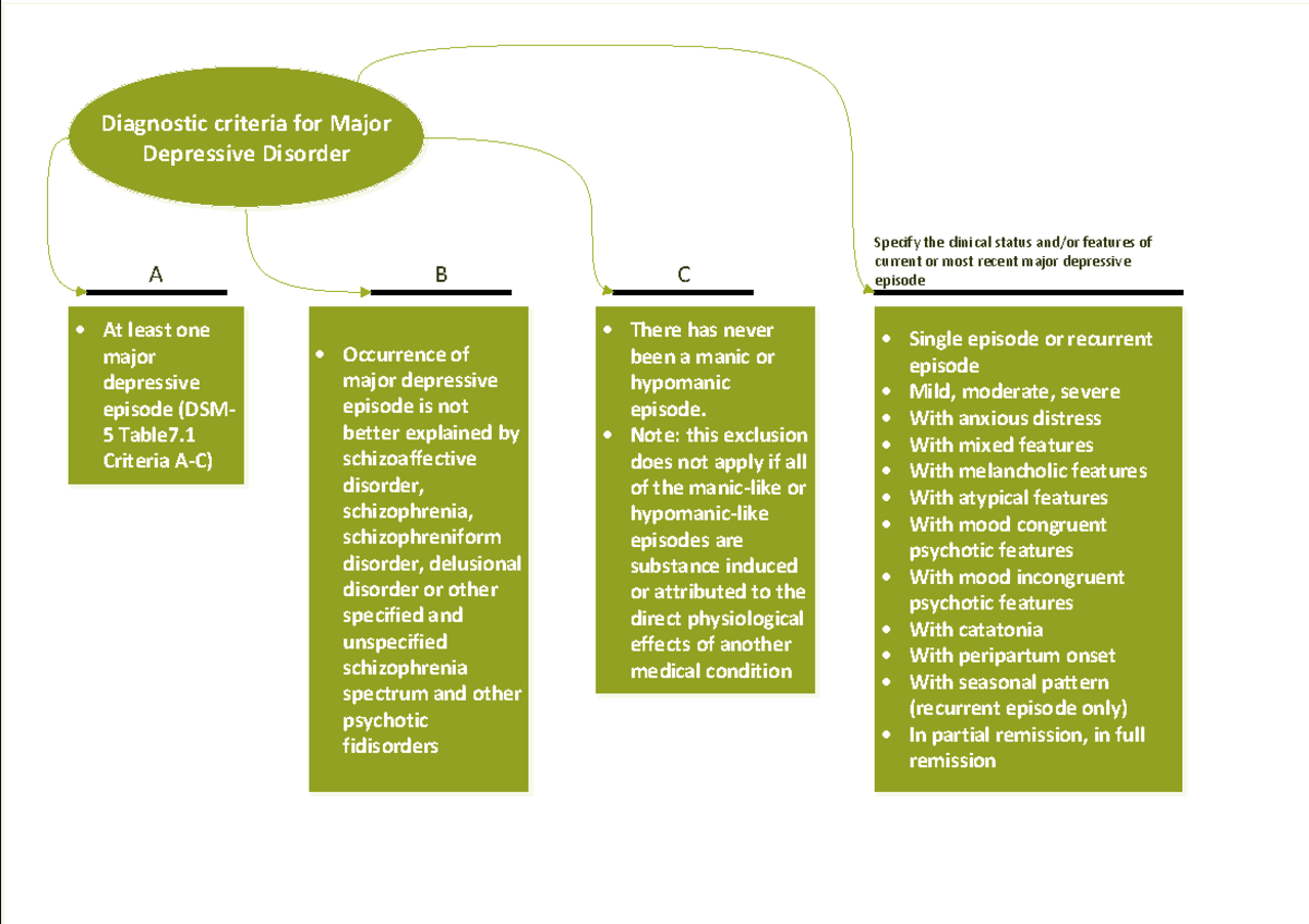 diagnostic-criteria-dor-major-depressive-disorder-diagnostic-criteria