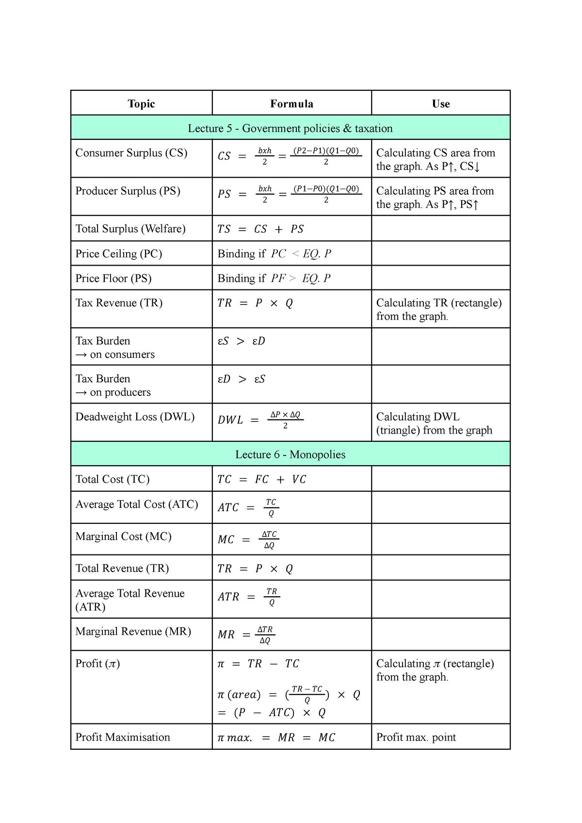 EMO Formula Sheet - Topic Formula Use Lecture 5 - Government policies ...