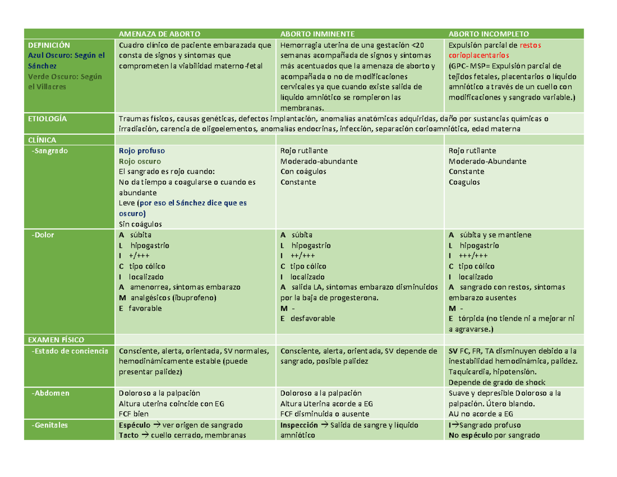 Compendio Del Caso 3-convertido ABORTO TIPOS MANEJO - AMENAZA DE ABORTO ...