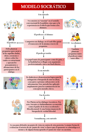 Modelo Socratico - LIBROS - Este mÈtodo MODELO SOCR ¡ TICO No consiste en  <enseñar= en el sentido - Studocu