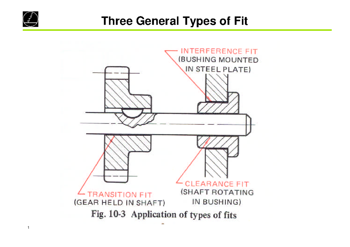 Supplementary information on fit tolerences Three General Types of