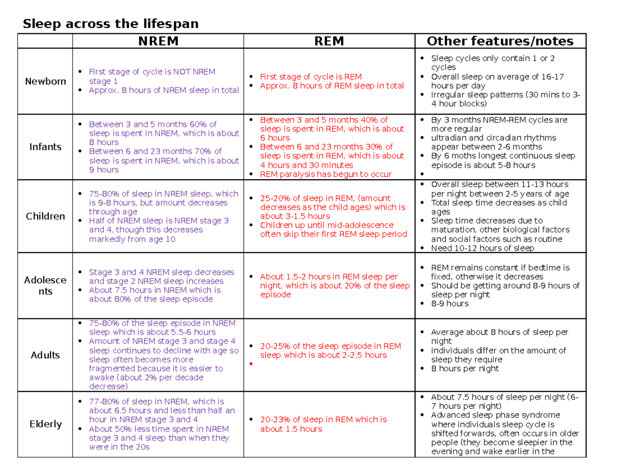 Sleep across the lifespan summary table and questions - Sleep across ...