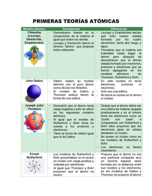 Teorías atómicas Quimica General QFB - PRIMERAS TEORÍAS ATÓMICAS Modelo  atómico Semejanzas - Studocu