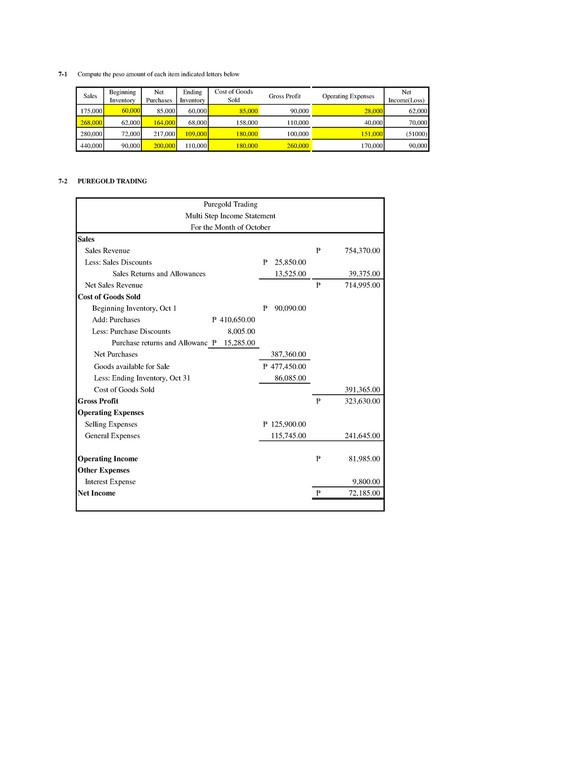 Puregold- Trading - Baguino et al - 7-1 Compute the peso amount of each ...