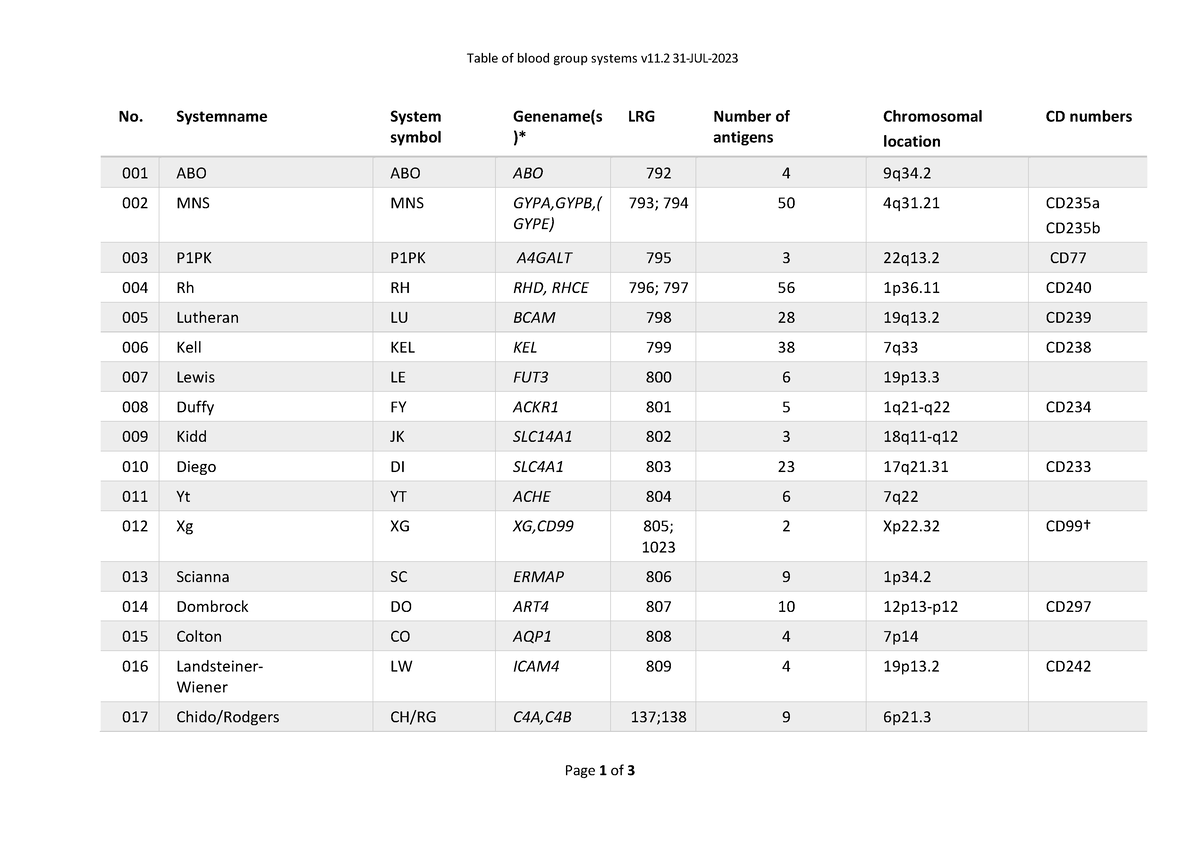 tableofbloodgroupsystems-table-of-blood-group-systems-v-11-2-31-jul-2023-page-1-of-3-no