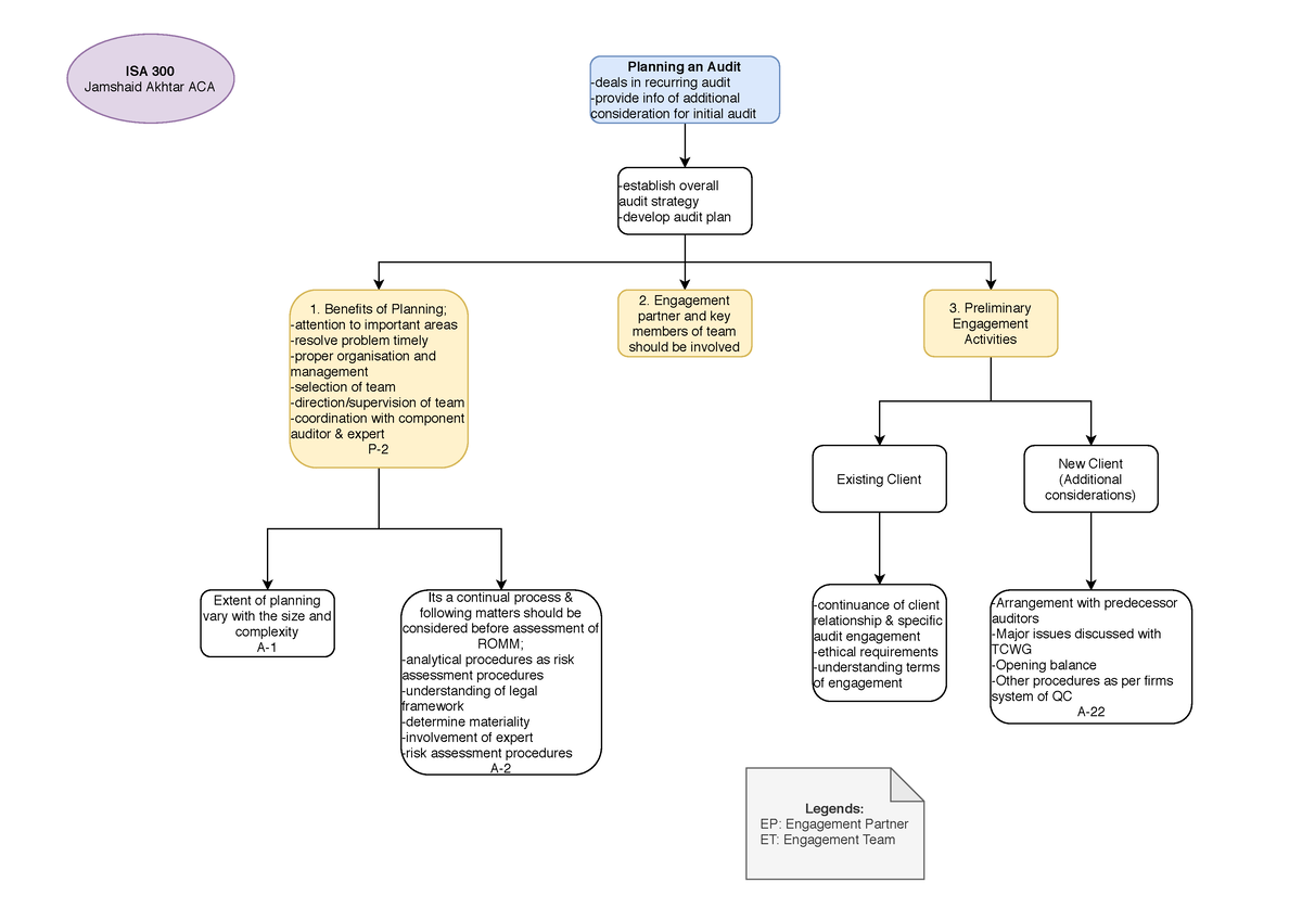 AARS ISA 300 Series Flowcharts BY SIR Jamshaid Akhtar - Planning an ...