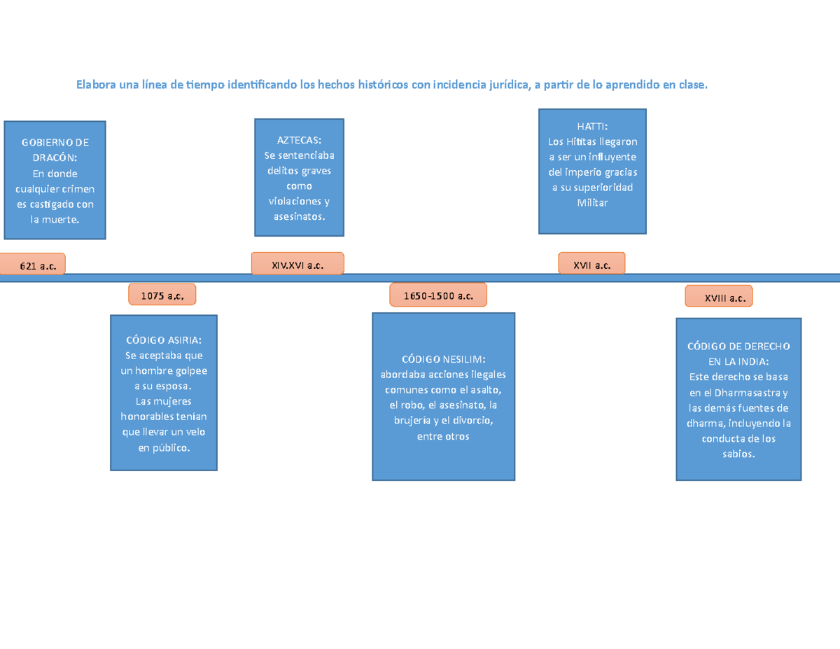Historia Hititas Apuntes Elabora Una Línea De Tiempo Identificando Los Hechos Históricos Con 1588