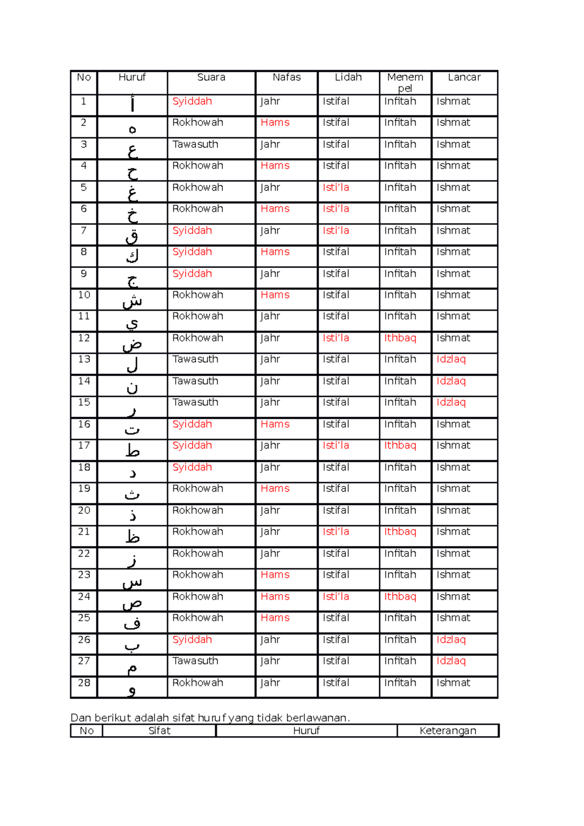 Sifatul Huruf Tabel - Yes - No Huruf Suara Nafas Lidah Menem Pel Lancar ...