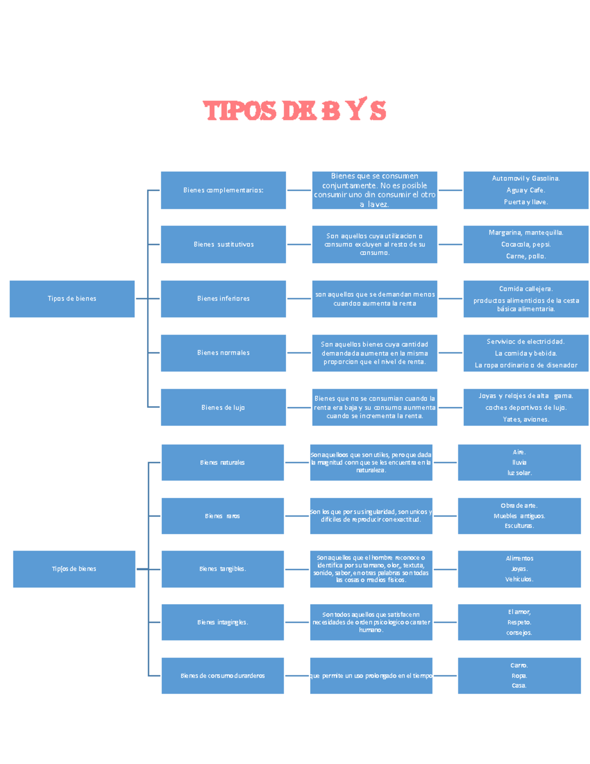 Tipos De B Y S - Resumen De Los Bienes - Tipos De B Y S Tipos De Bienes ...