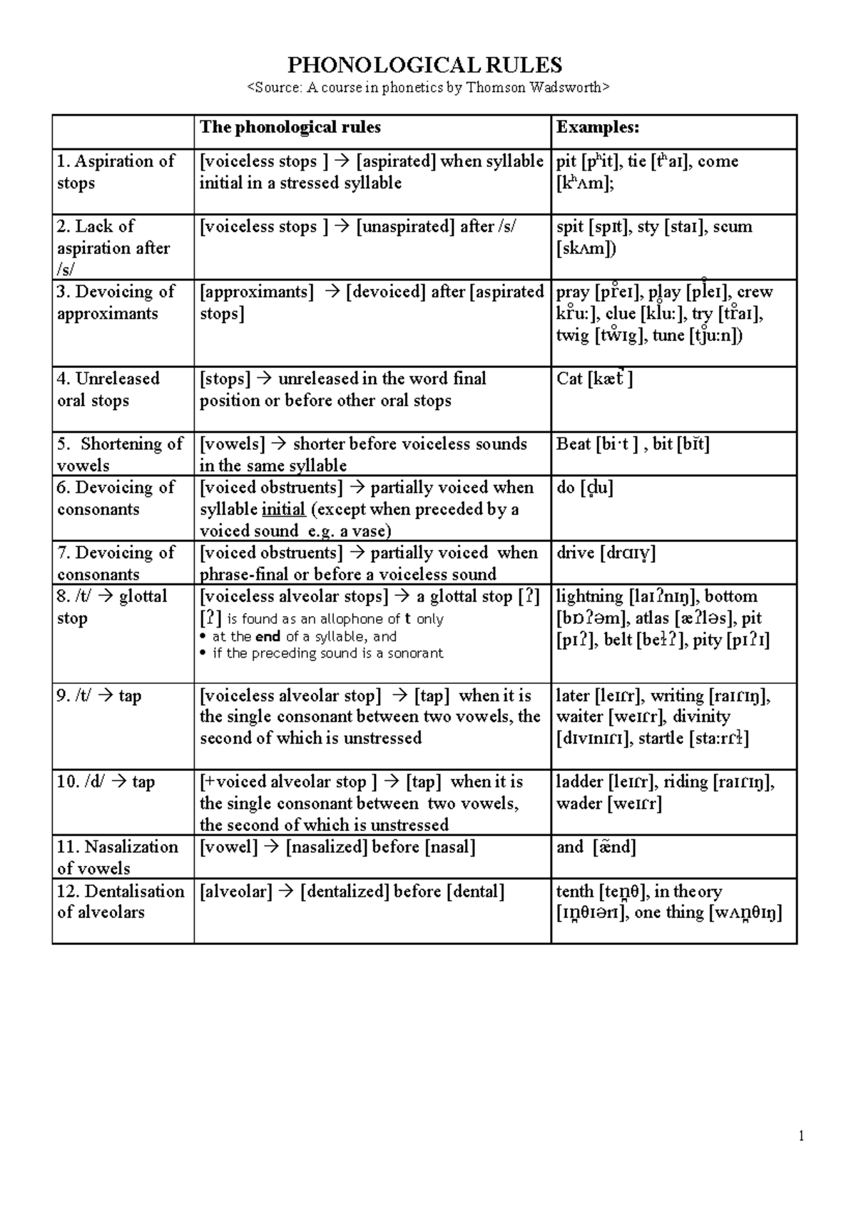 Phonological Rules Practice PHONOLOGICAL RULES
