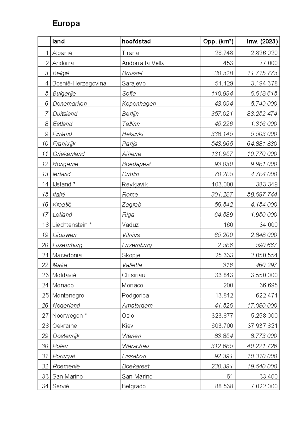 Sonndie Ultimative Liste Alle Lander In Europa Enthullt
