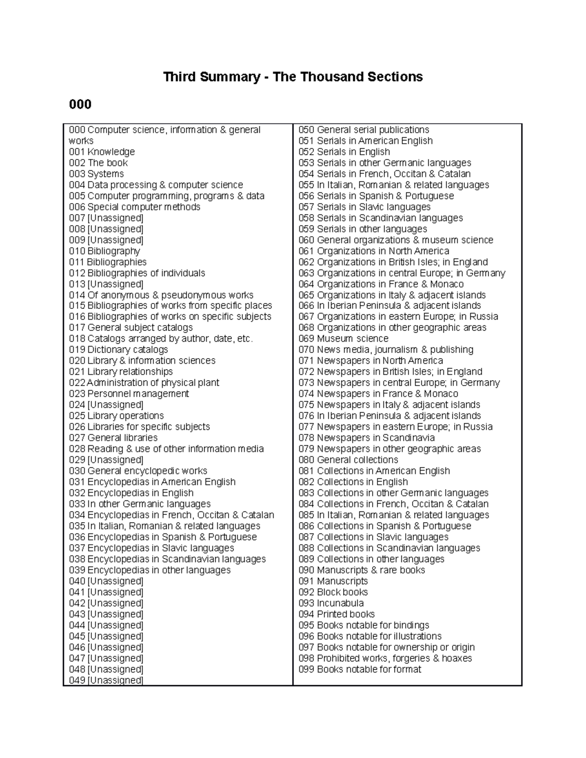 Third Summary Ddc Note Third Summary The Thousand Sections 000