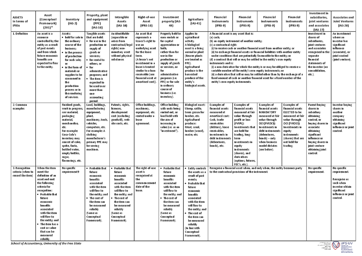 Assets in terms of IFRS IAS - EACC5808 - UFS UV - Studocu