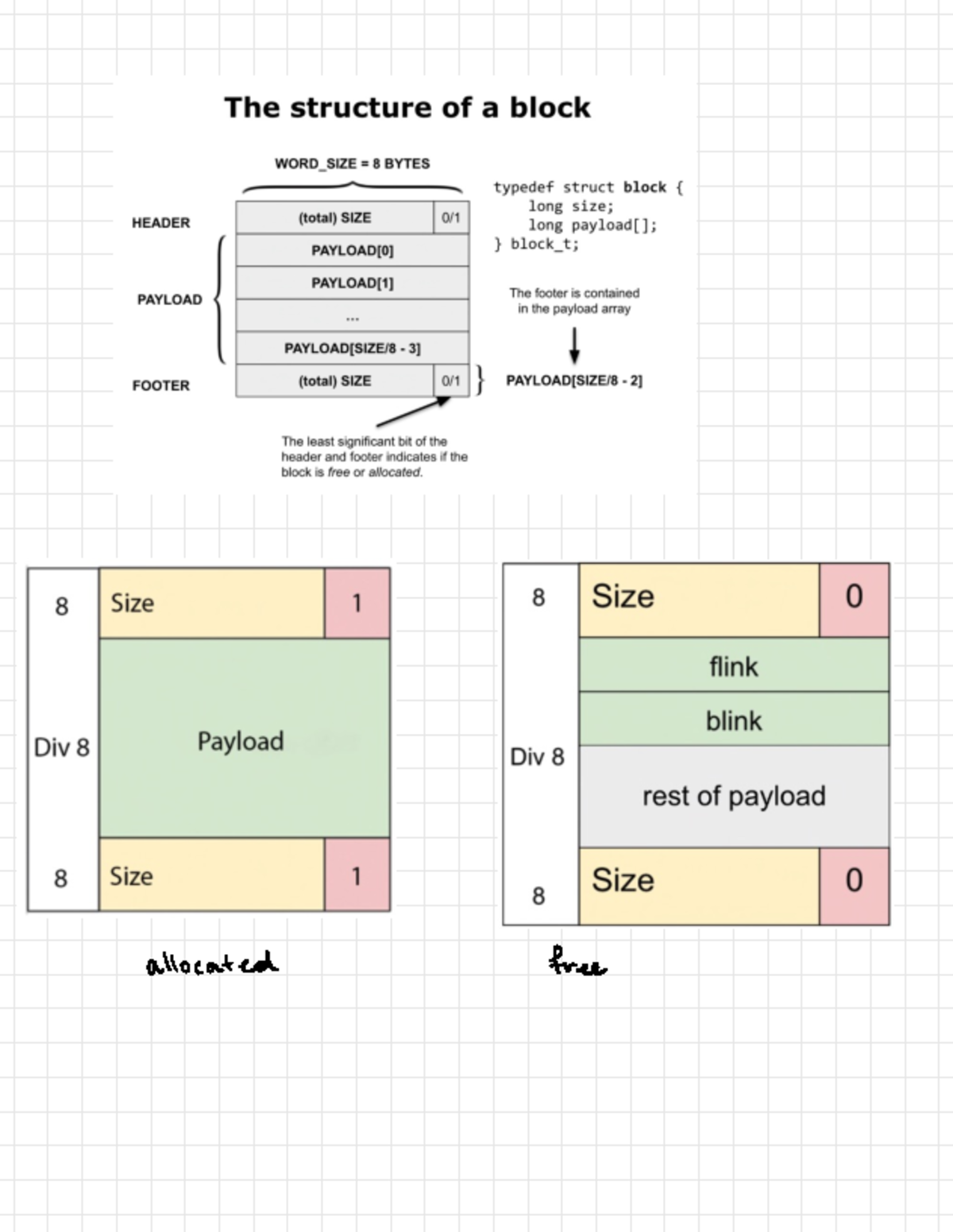 Malloc - CSCI0330 - allocated free MALLOC prologue 7 free (32) T C ...